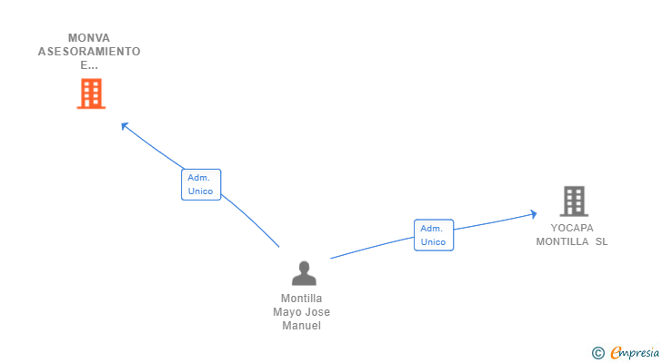 Vinculaciones societarias de MONVA ASESORAMIENTO E INVERSIONES SL