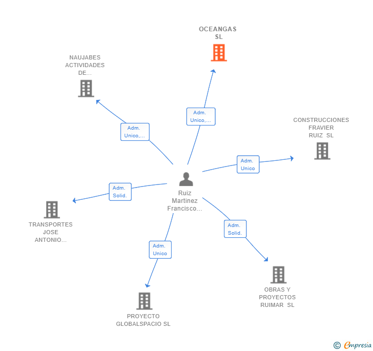 Vinculaciones societarias de OCEANGAS SL