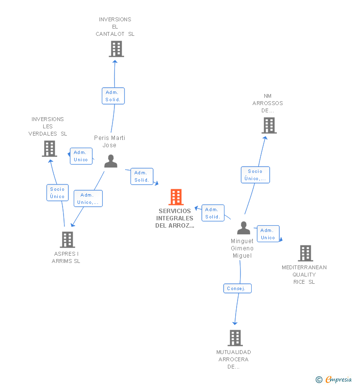 Vinculaciones societarias de SERVICIOS INTEGRALES DEL ARROZ SL