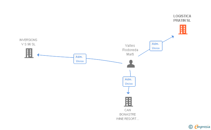 Vinculaciones societarias de LOGISTICA PRATIN SL