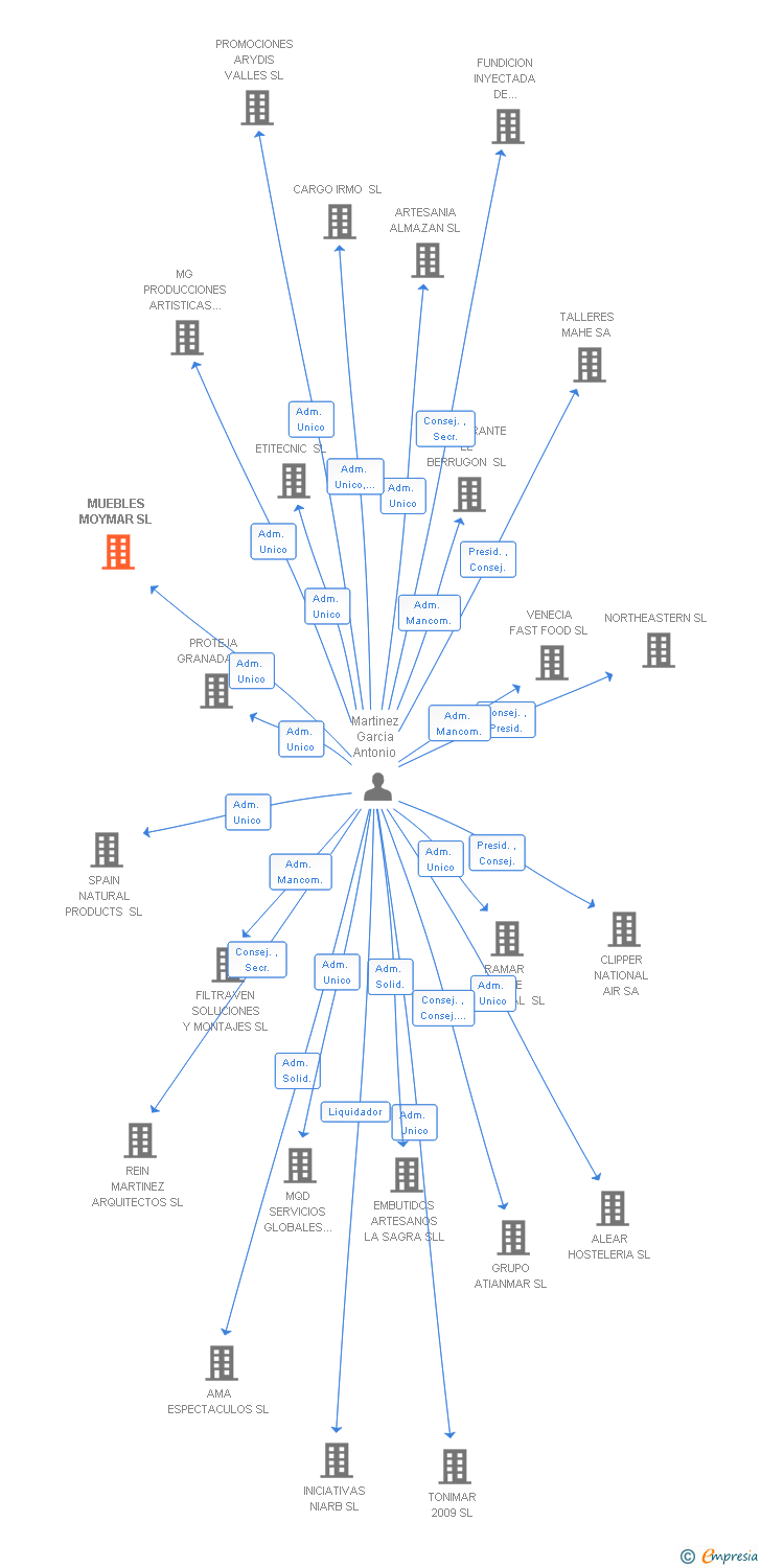 Vinculaciones societarias de MUEBLES MOYMAR SL