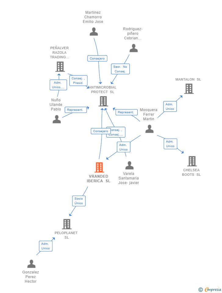 Vinculaciones societarias de VRANDED IBERICA SL