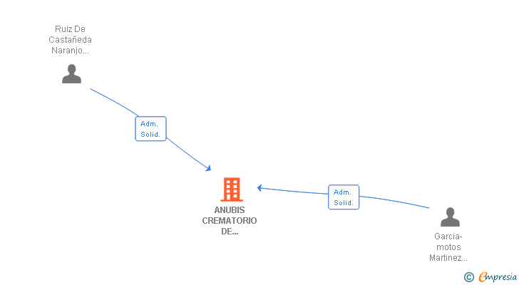 Vinculaciones societarias de ANUBIS CREMATORIO DE ANIMALES SL