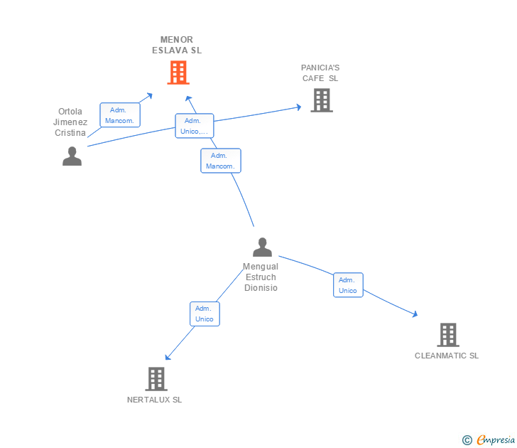 Vinculaciones societarias de MENOR ESLAVA SL