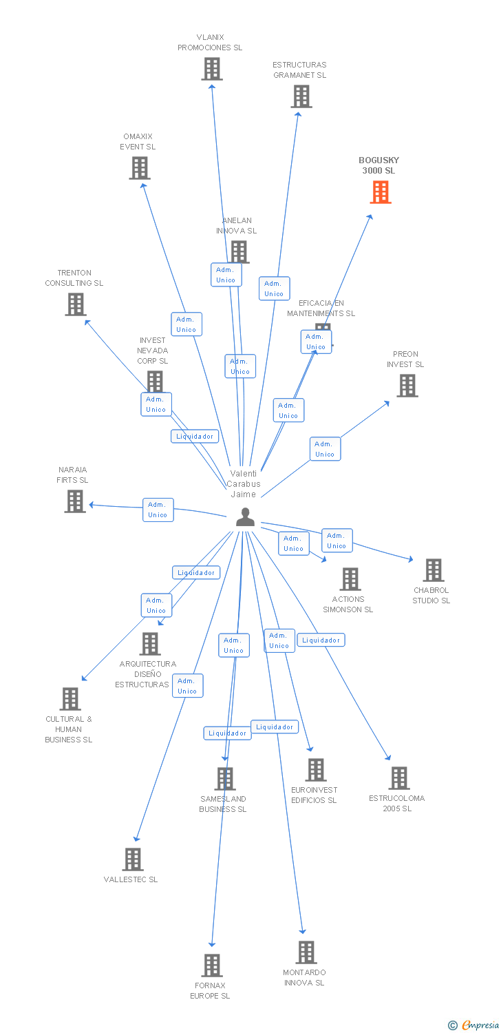 Vinculaciones societarias de BOGUSKY 3000 SL