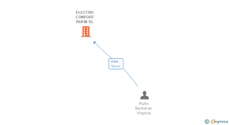 Vinculaciones societarias de ELECTRO CONFORT RUFIN SL