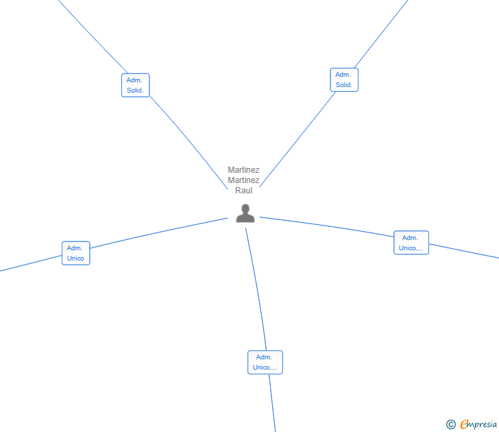 Vinculaciones societarias de RECEGULFE SL