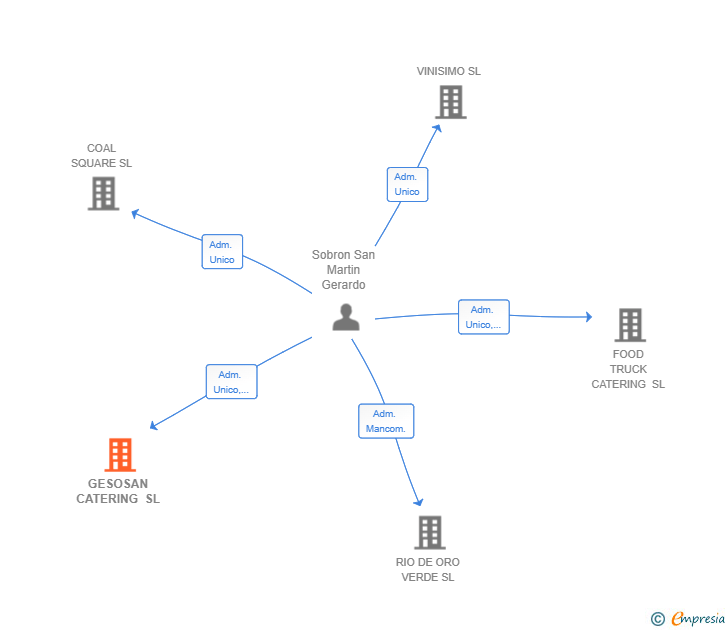 Vinculaciones societarias de GESOSAN CATERING SL