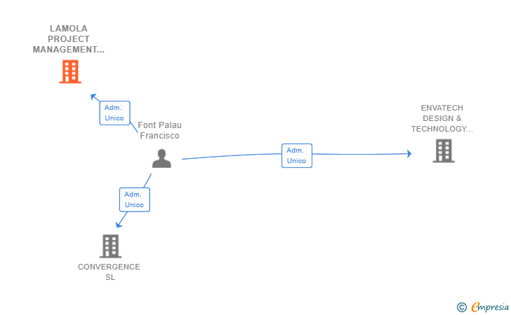 Vinculaciones societarias de LAMOLA PROJECT MANAGEMENT SL