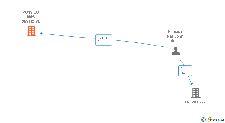Vinculaciones societarias de PONSICO MAS GESTIO SL