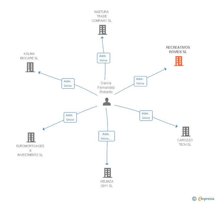 Vinculaciones societarias de RECREATIVOS ROVIEX SL