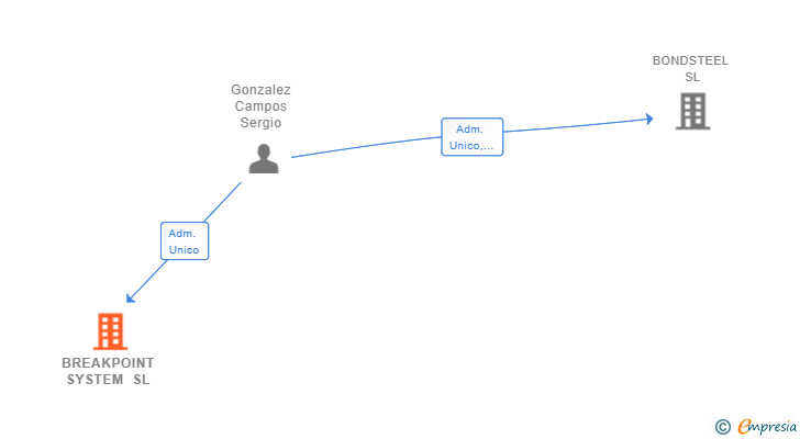 Vinculaciones societarias de BREAKPOINT SYSTEM SL
