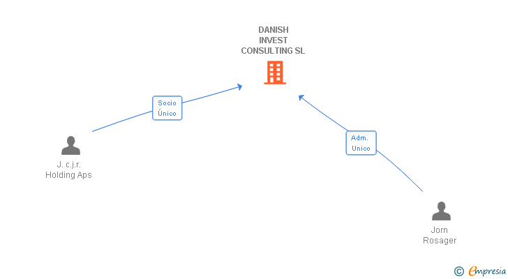 Vinculaciones societarias de DANISH INVEST CONSULTING SL