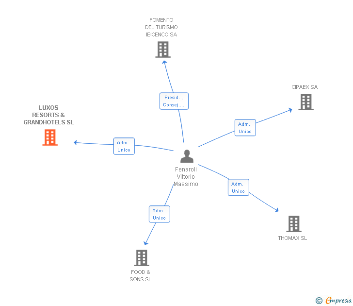 Vinculaciones societarias de LUXOS RESORTS & GRANDHOTELS SL