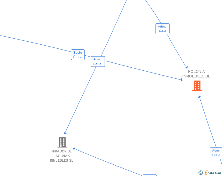 Vinculaciones societarias de POLONIA INMUEBLES SL