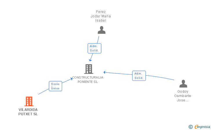 Vinculaciones societarias de VILARDIDA PUTXET SL