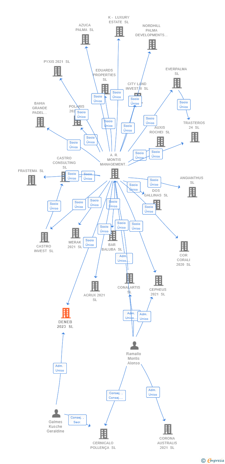 Vinculaciones societarias de SMARTREE BOSQUES 1 SL