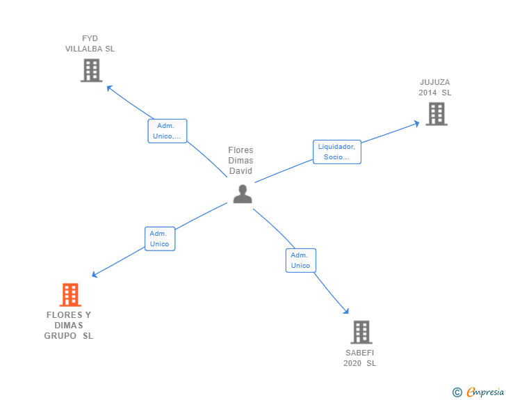Vinculaciones societarias de FLORES Y DIMAS GRUPO SL