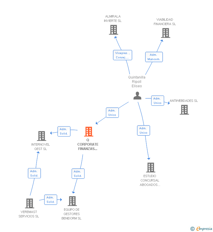 Vinculaciones societarias de Q CORPORATE FINANZAS CORPORATIVAS SL