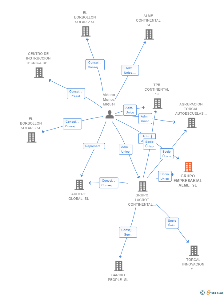 Vinculaciones societarias de GRUPO EMPRESARIAL ALME SL