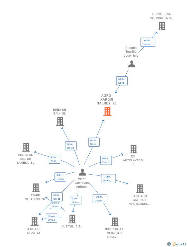Vinculaciones societarias de AGRO-XARDIN SALNES SL