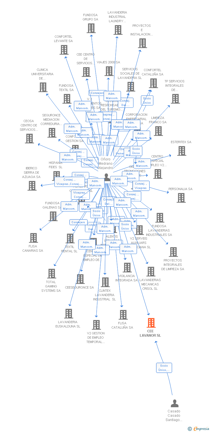 Vinculaciones societarias de CEE LAVANOR SL