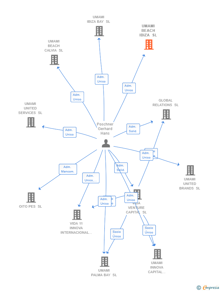 Vinculaciones societarias de UMAMI BEACH IBIZA SL
