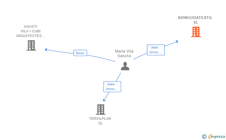 Vinculaciones societarias de AVINGUDATEXTIL SL