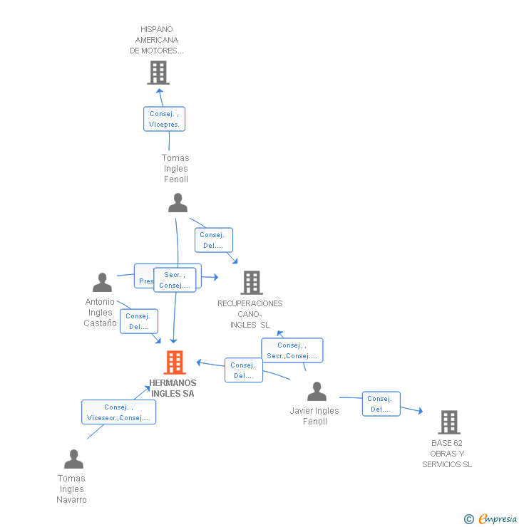 Vinculaciones societarias de HERMANOS INGLES SA