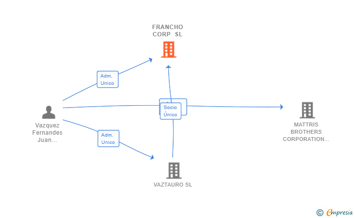 Vinculaciones societarias de FRANCHO CORP SL