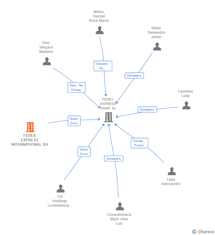 Vinculaciones societarias de FEDEX EXPRESS INTERNATIONAL BV