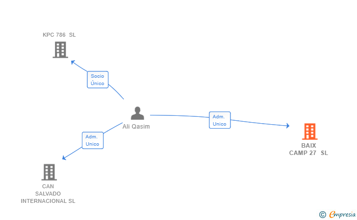 Vinculaciones societarias de BAIX CAMP 27 SL