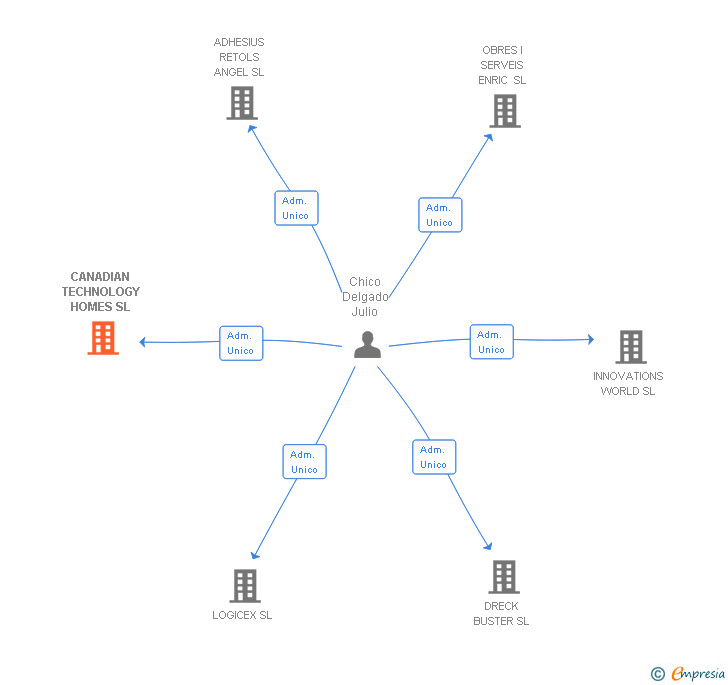 Vinculaciones societarias de CANADIAN TECHNOLOGY HOMES SL