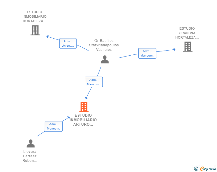 Vinculaciones societarias de ESTUDIO INMOBILIARIO ARTURO SORIA SL