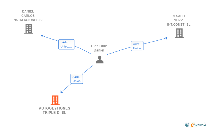Vinculaciones societarias de AUTOGESTIONES TRIPLE D SL