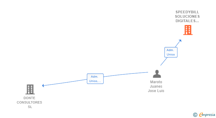 Vinculaciones societarias de SPEEDYBILL SOLUCIONES DIGITALES SL