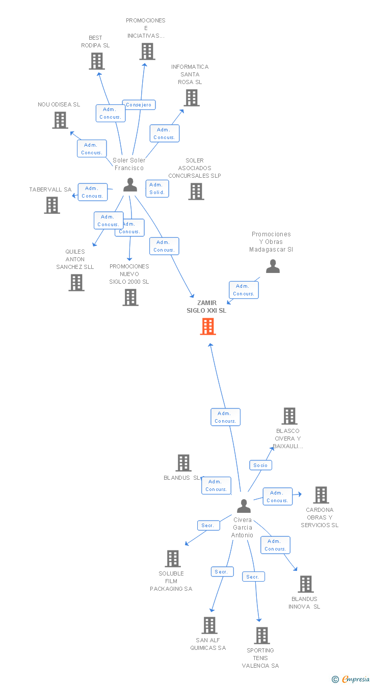 Vinculaciones societarias de ZAMIR SIGLO XXI SL