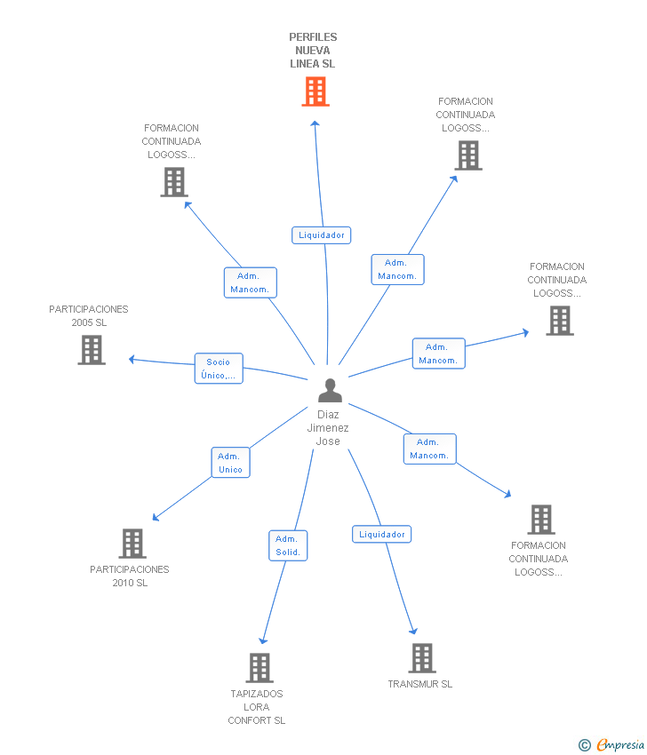 Vinculaciones societarias de PERFILES NUEVA LINEA SL