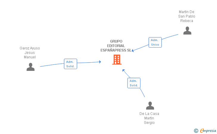 Vinculaciones societarias de GRUPO EDITORIAL ESPAÑAPRESS SL