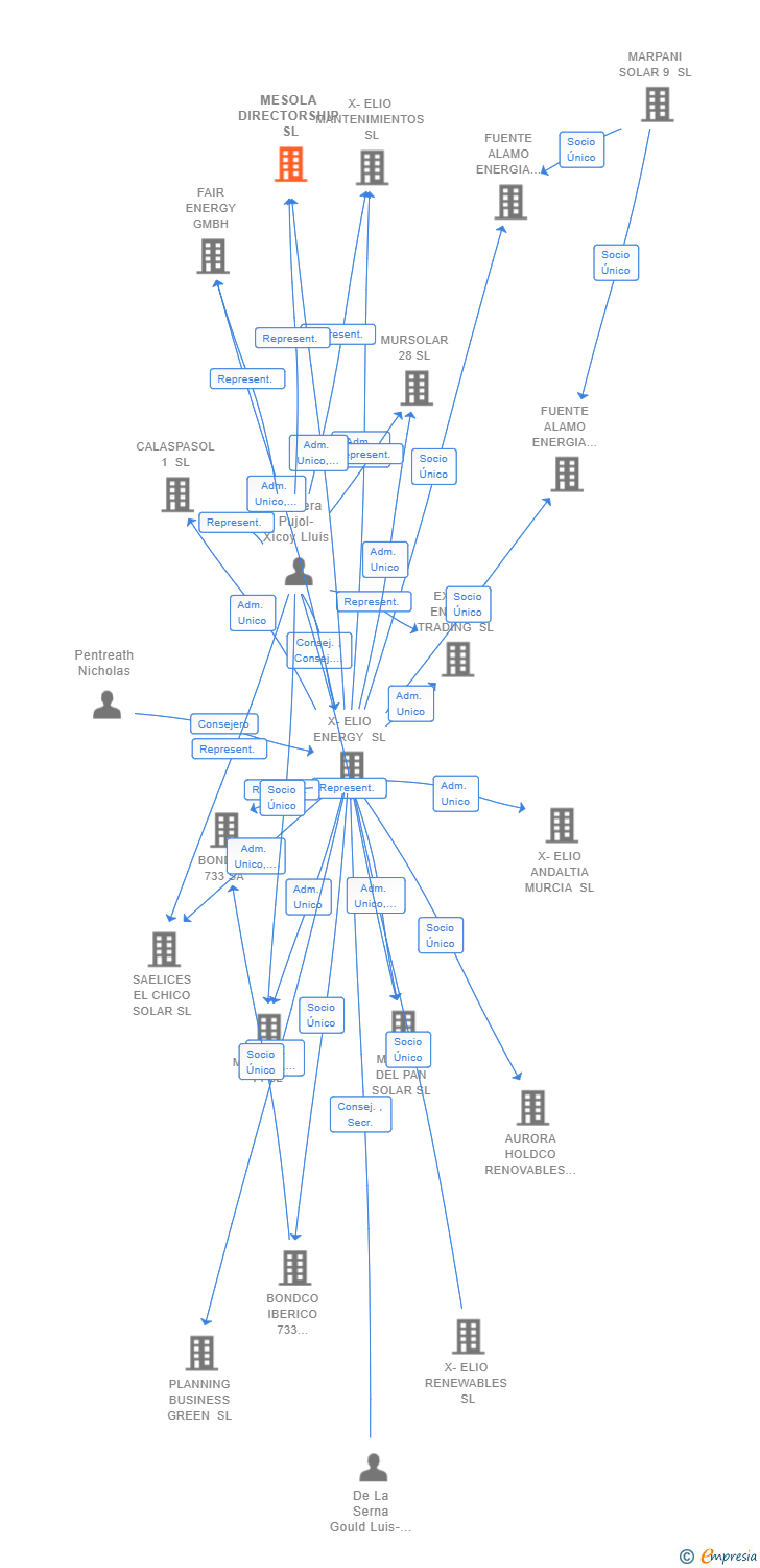 Vinculaciones societarias de MESOLA DIRECTORSHIP SL