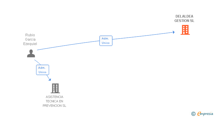 Vinculaciones societarias de DELALDEA GESTION SL