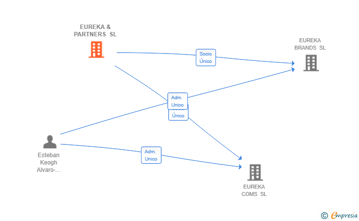Vinculaciones societarias de EUREKA & PARTNERS SL