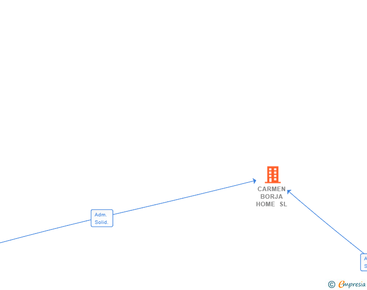 Vinculaciones societarias de CARMEN BORJA HOME SL