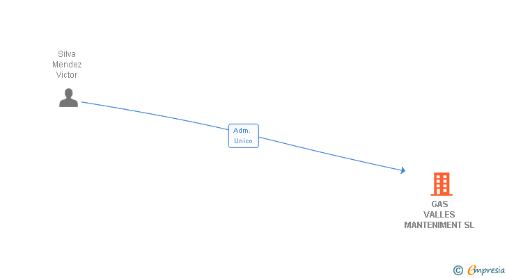 Vinculaciones societarias de GAS VALLES MANTENIMENT SL