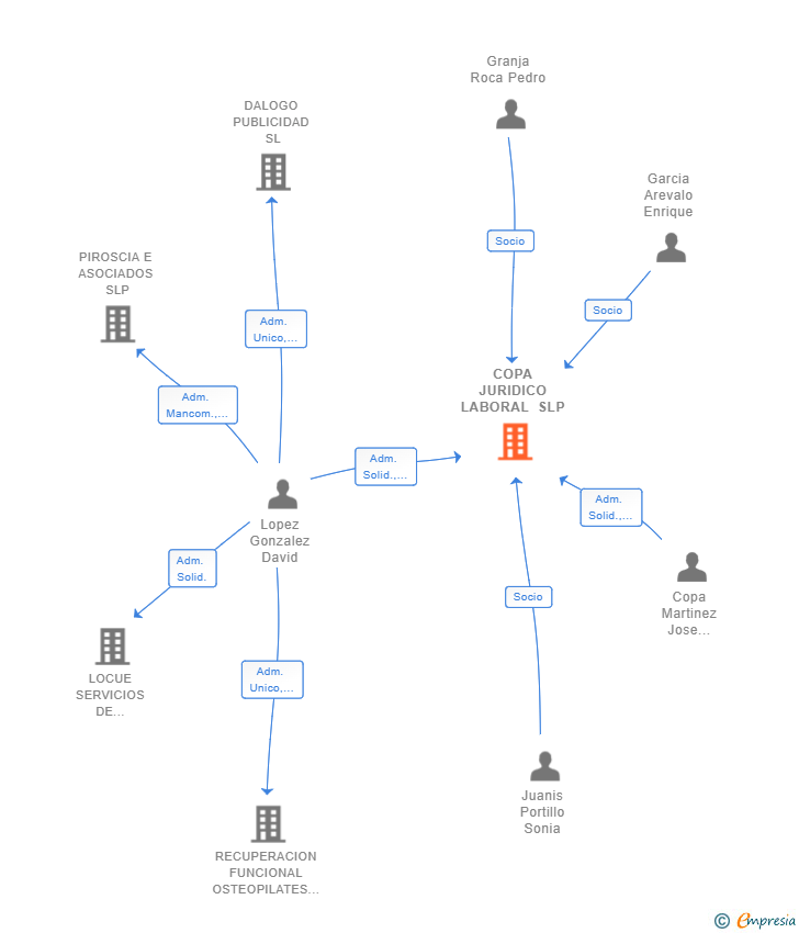 Vinculaciones societarias de COPA JURIDICO LABORAL SLP
