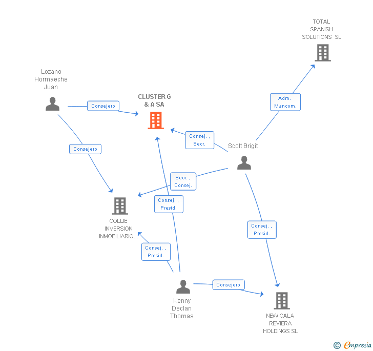 Vinculaciones societarias de CLUSTER G & A SA