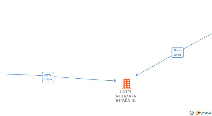 Vinculaciones societarias de HOTEL PIETRARSA ESPAÑA SL