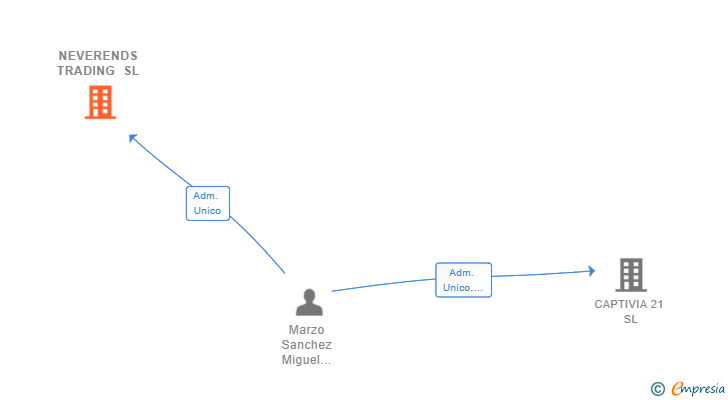 Vinculaciones societarias de NEVERENDS TRADING SL