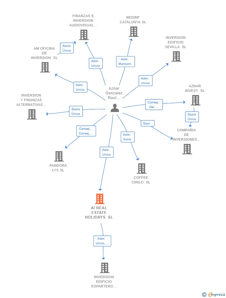 Vinculaciones societarias de AI REAL ESTATE HOLIDAYS SL