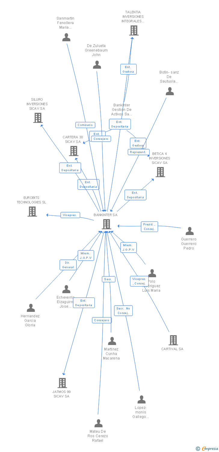 Vinculaciones societarias de DASC INVESTMENTS SICAV SA